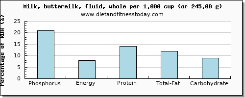 phosphorus and nutritional content in whole milk